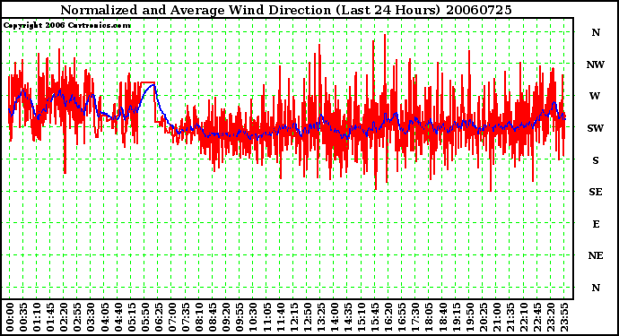 Milwaukee Weather Normalized and Average Wind Direction (Last 24 Hours)