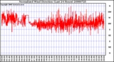 Milwaukee Weather Normalized Wind Direction (Last 24 Hours)