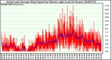 Milwaukee Weather Actual and Average Wind Speed by Minute mph (Last 24 Hours)