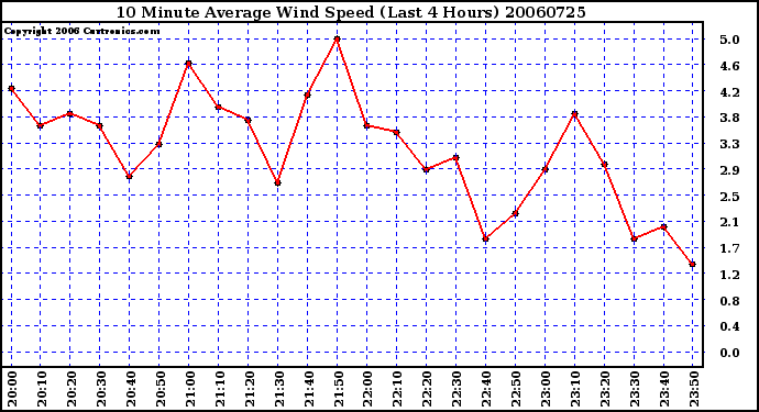 Milwaukee Weather 10 Minute Average Wind Speed (Last 4 Hours)