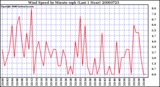 Milwaukee Weather Wind Speed by Minute mph (Last 1 Hour)