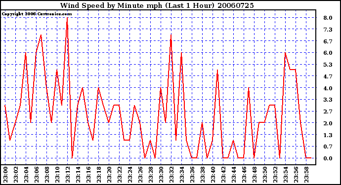 Milwaukee Weather Wind Speed by Minute mph (Last 1 Hour)