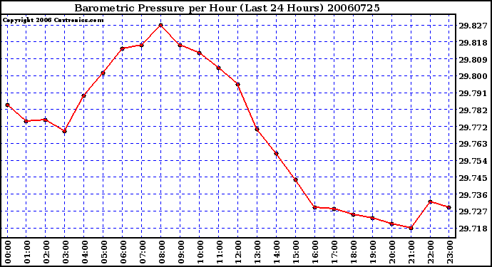 Milwaukee Weather Barometric Pressure per Hour (Last 24 Hours)