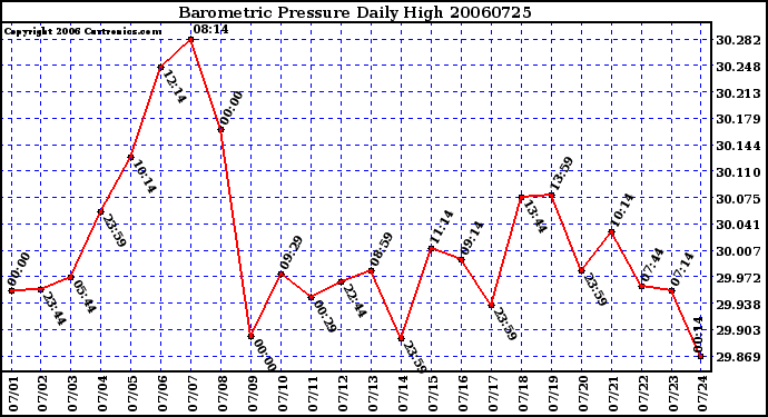 Milwaukee Weather Barometric Pressure Daily High