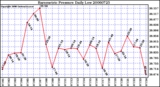 Milwaukee Weather Barometric Pressure Daily Low