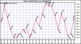 Milwaukee Weather Wind Chill Daily Low