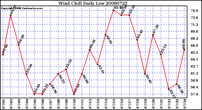 Milwaukee Weather Wind Chill Daily Low