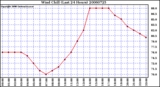 Milwaukee Weather Wind Chill (Last 24 Hours)