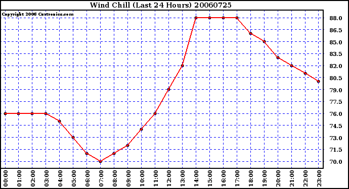 Milwaukee Weather Wind Chill (Last 24 Hours)