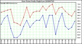 Milwaukee Weather Dew Point Daily High/Low