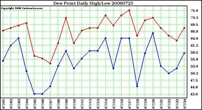 Milwaukee Weather Dew Point Daily High/Low