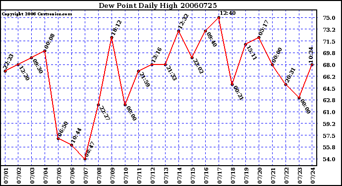 Milwaukee Weather Dew Point Daily High