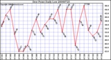 Milwaukee Weather Dew Point Daily Low