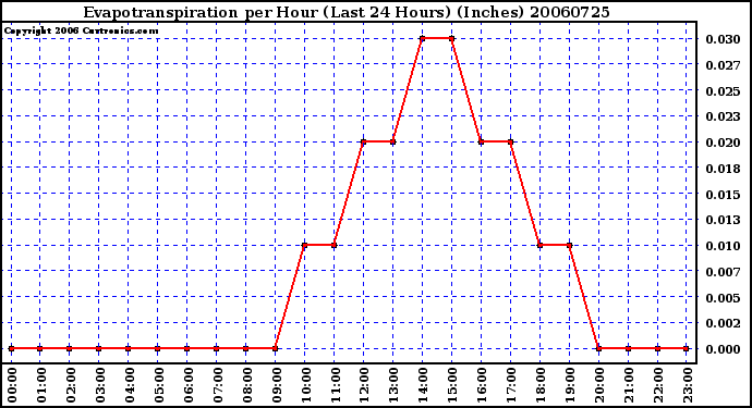 Milwaukee Weather Evapotranspiration per Hour (Last 24 Hours) (Inches)