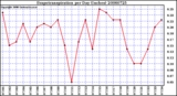 Milwaukee Weather Evapotranspiration per Day (Inches)