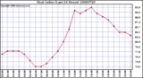 Milwaukee Weather Heat Index (Last 24 Hours)