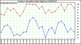 Milwaukee Weather Outdoor Humidity Daily High/Low