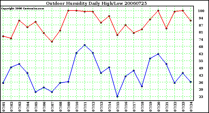 Milwaukee Weather Outdoor Humidity Daily High/Low