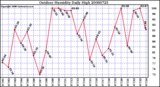 Milwaukee Weather Outdoor Humidity Daily High