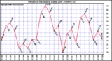 Milwaukee Weather Outdoor Humidity Daily Low