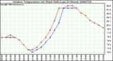 Milwaukee Weather Outdoor Temperature (vs) Wind Chill (Last 24 Hours)