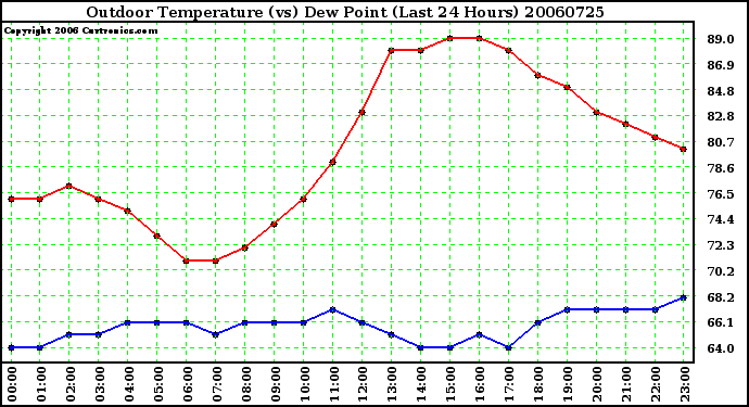 Milwaukee Weather Outdoor Temperature (vs) Dew Point (Last 24 Hours)