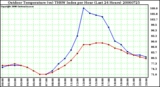 Milwaukee Weather Outdoor Temperature (vs) THSW Index per Hour (Last 24 Hours)