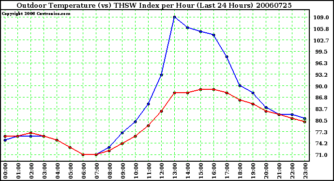 Milwaukee Weather Outdoor Temperature (vs) THSW Index per Hour (Last 24 Hours)