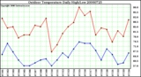 Milwaukee Weather Outdoor Temperature Daily High/Low