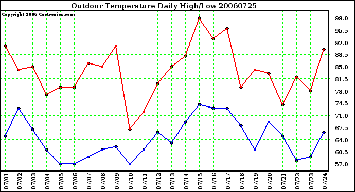 Milwaukee Weather Outdoor Temperature Daily High/Low