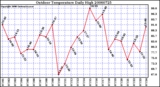 Milwaukee Weather Outdoor Temperature Daily High