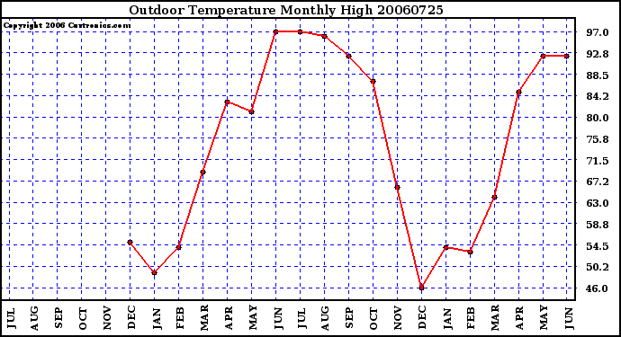 Milwaukee Weather Outdoor Temperature Monthly High