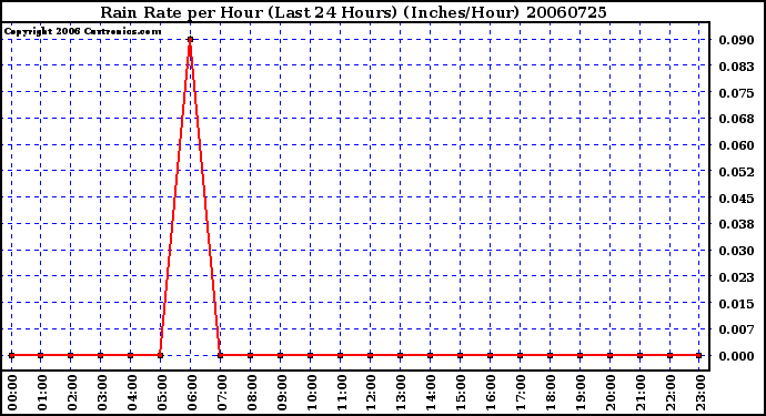 Milwaukee Weather Rain Rate per Hour (Last 24 Hours) (Inches/Hour)