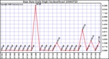 Milwaukee Weather Rain Rate Daily High (Inches/Hour)