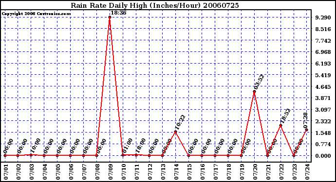 Milwaukee Weather Rain Rate Daily High (Inches/Hour)