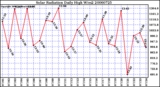 Milwaukee Weather Solar Radiation Daily High W/m2