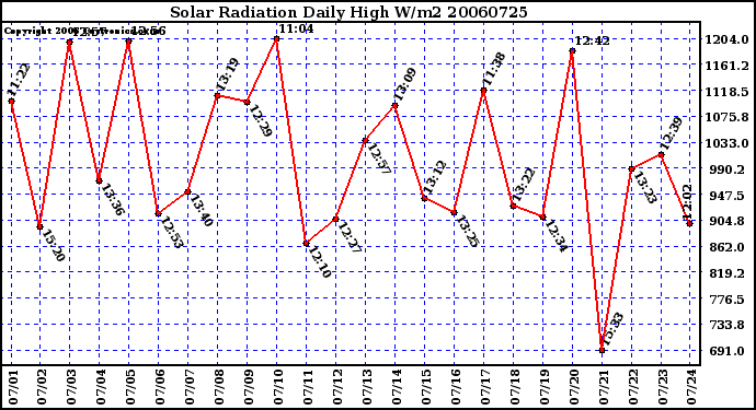 Milwaukee Weather Solar Radiation Daily High W/m2