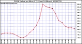 Milwaukee Weather THSW Index per Hour (F) (Last 24 Hours)