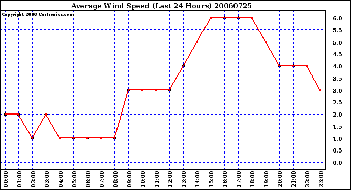 Milwaukee Weather Average Wind Speed (Last 24 Hours)