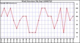 Milwaukee Weather Wind Direction (By Day)