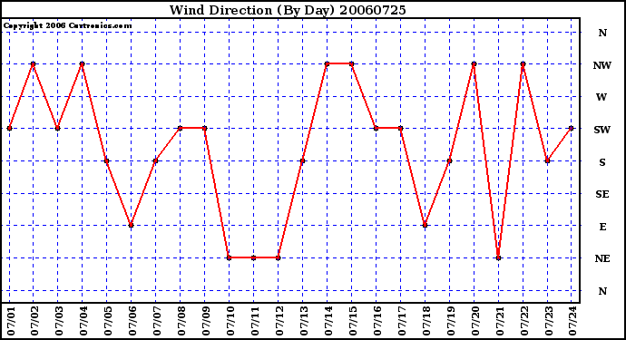 Milwaukee Weather Wind Direction (By Day)