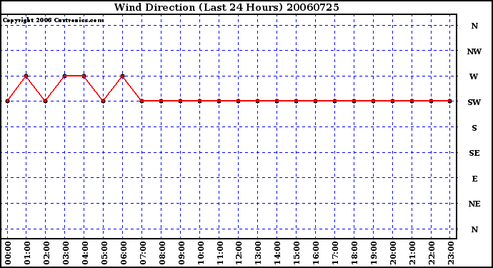 Milwaukee Weather Wind Direction (Last 24 Hours)