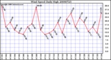 Milwaukee Weather Wind Speed Daily High