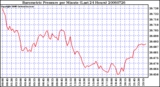 Milwaukee Weather Barometric Pressure per Minute (Last 24 Hours)