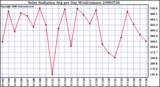 Milwaukee Weather Solar Radiation Avg per Day W/m2/minute