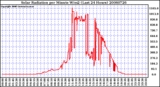 Milwaukee Weather Solar Radiation per Minute W/m2 (Last 24 Hours)