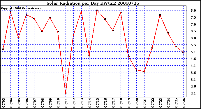 Milwaukee Weather Solar Radiation per Day KW/m2