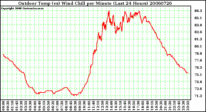 Milwaukee Weather Outdoor Temp (vs) Wind Chill per Minute (Last 24 Hours)