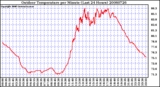 Milwaukee Weather Outdoor Temperature per Minute (Last 24 Hours)