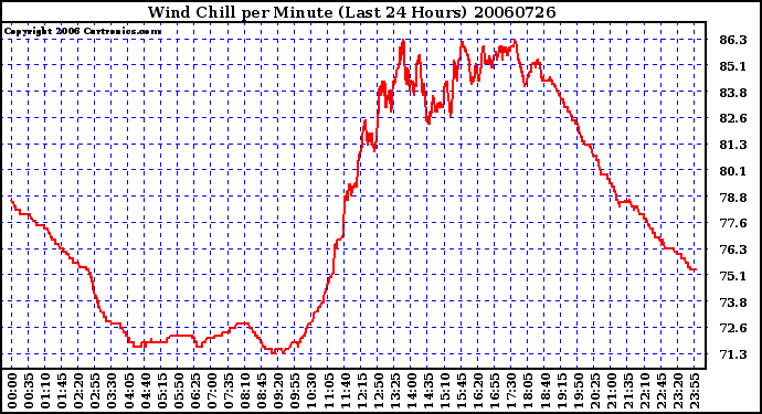 Milwaukee Weather Wind Chill per Minute (Last 24 Hours)